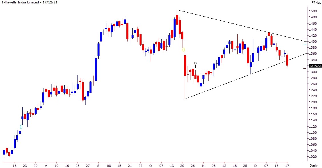 havells share price chart