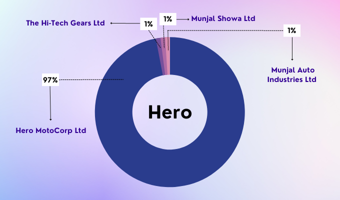 Hero Group Stocks