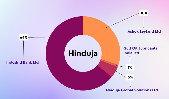 Hinduja Group Stocks