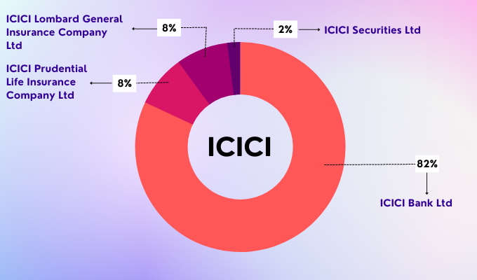 ICICI Group Stocks