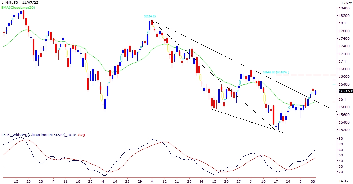 IT drags post TCS results, Banking continues its momentum