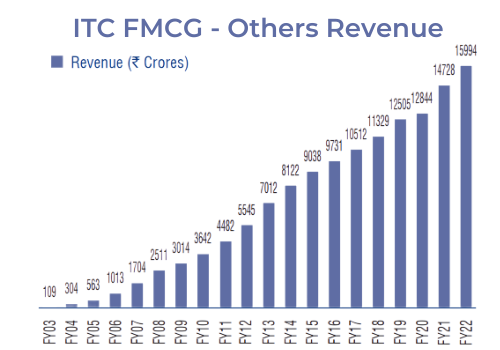 fmcg revenue