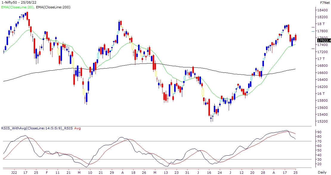 Index completes its pullback and resumes corrective phase