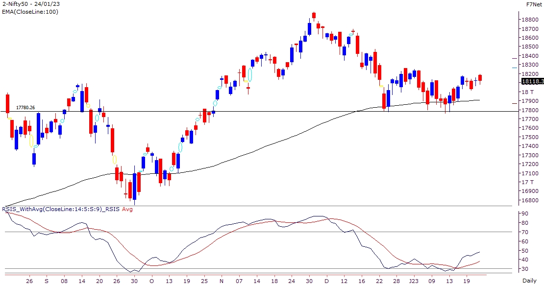 Index continues its consolidation, stock specific action seen     