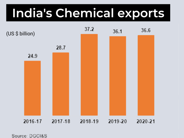 Chemical exports