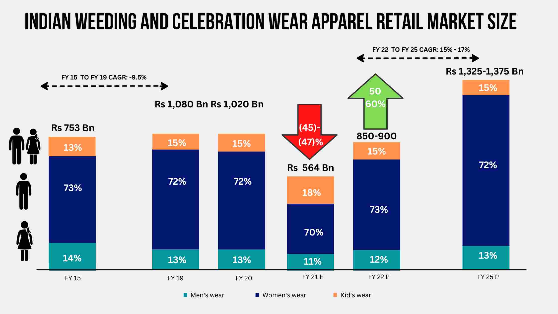 Indian wear market