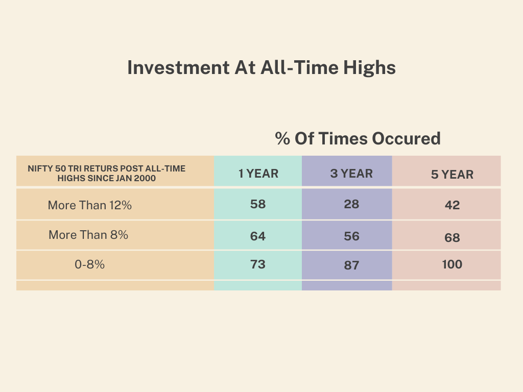 Investment at high