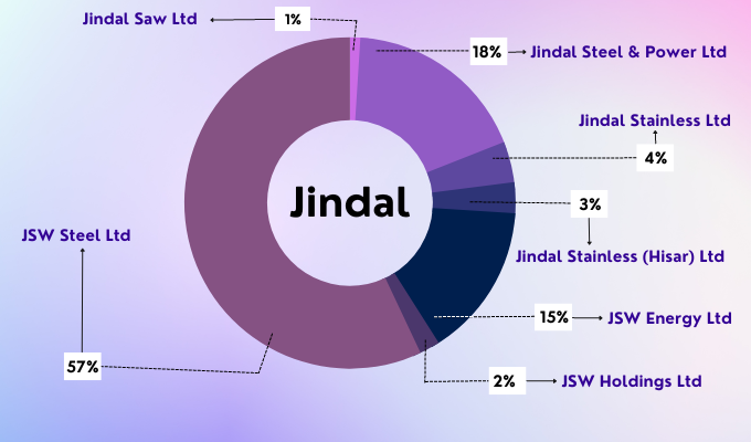 Jindal Group Stocks