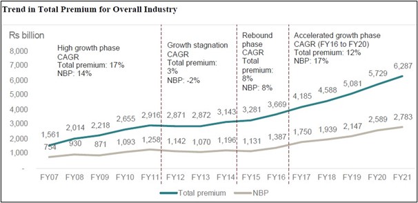 Total premium graph for LIC 