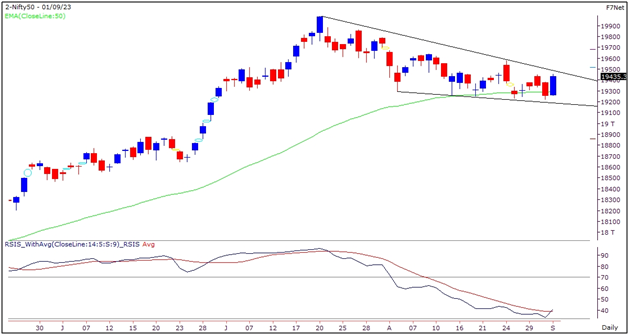 Nifty Outlook Graph- 1 September 2023