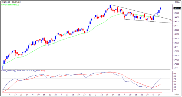 Market Outlook Graph- 8 September 2023