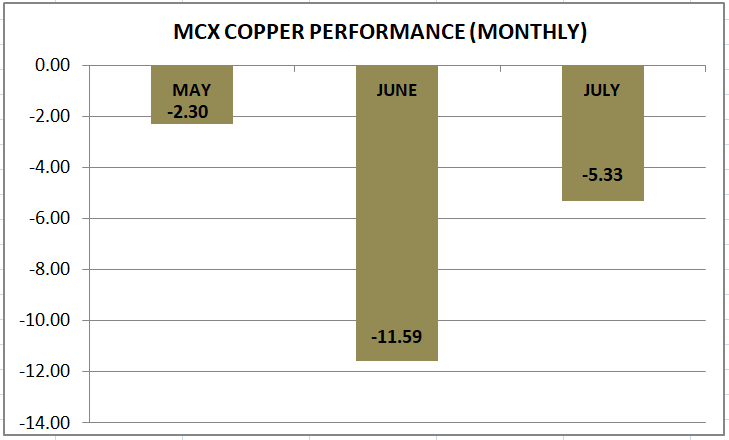 MCX Copper performance of last three months: 