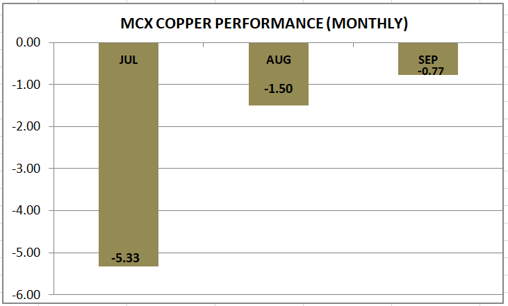 MCX Copper performance of last three months: