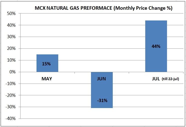 MCX Natural Gas Performance (MoM)