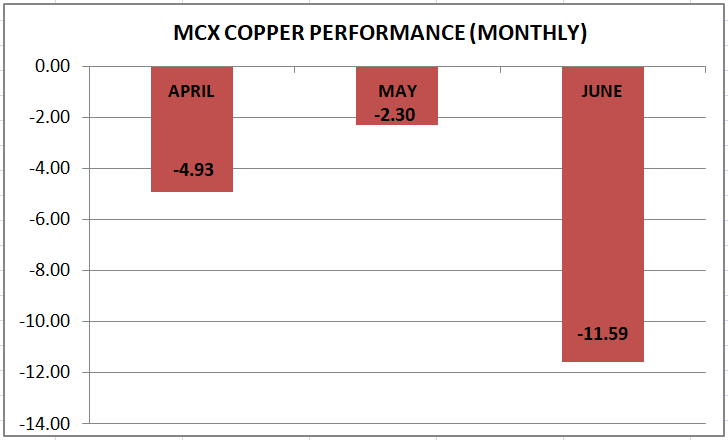 MCX copper performance sheet