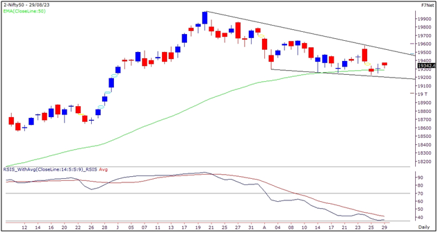 Nifty Outlook Graph- 29 August 2023