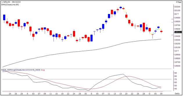 Market Outlook Graph 10-October-2023