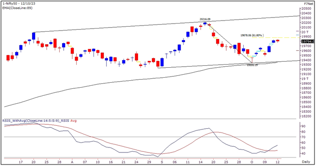 Market Outlook Graph 12-October-2023