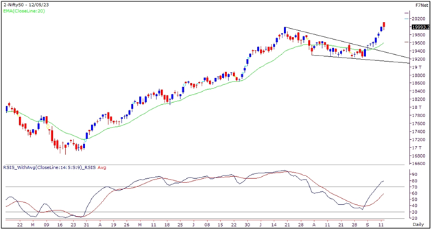 Market Outlook Graph- 12 September 2023