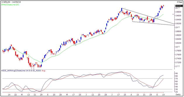 Market Outlook Graph- 14 September 2023