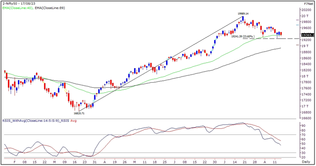 Nifty Outlook Graph- 17 August 2023