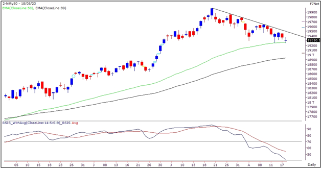 Nifty Outlook Graph- 18 August 2023