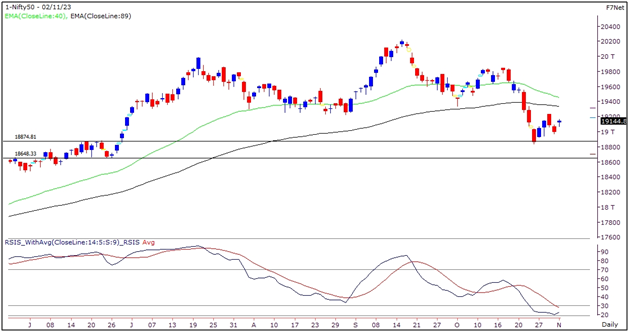 Market Outlook Graph 2-Nov-2023