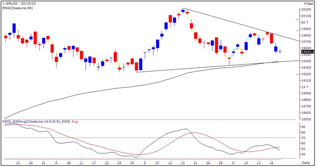 Market Outlook Graph 20-October-2023