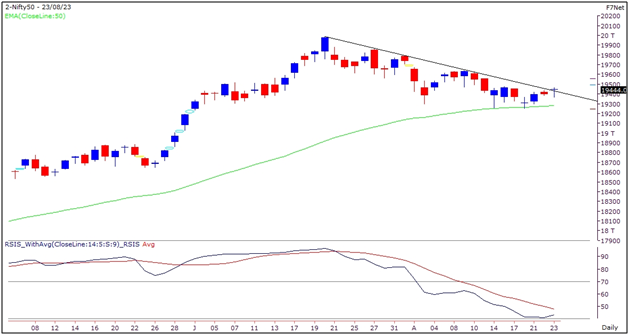 Nifty Outlook Graph- 23 August 2023