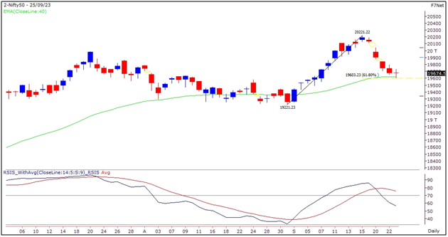 Market Outlook Graph 25-Sep-2023