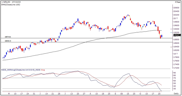 Market Outlook Graph 27-October-2023