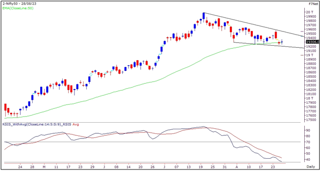 Nifty Outlook Graph- 28 August 2023