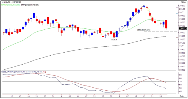 Market Outlook Graph 28-September-2023