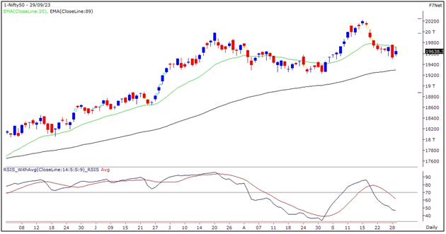 Market Outlook Graph 29-September-2023