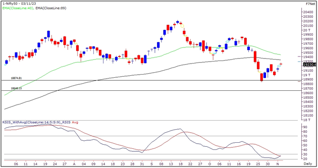 Market Outlook Graph 3-November-2023