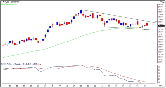 Nifty Outlook Graph- 30 August 2023