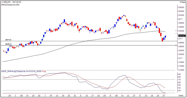 Market Outlook Graph 30-October-2023