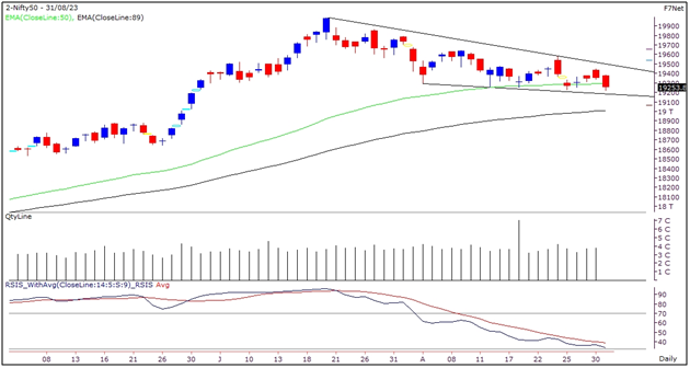 Nifty Outlook Graph- 31 August 2023