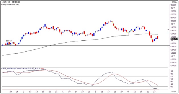 Market Outlook Graph 31-October-2023