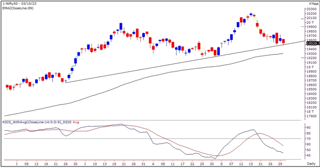 Market Outlook Graph 04-October-2023