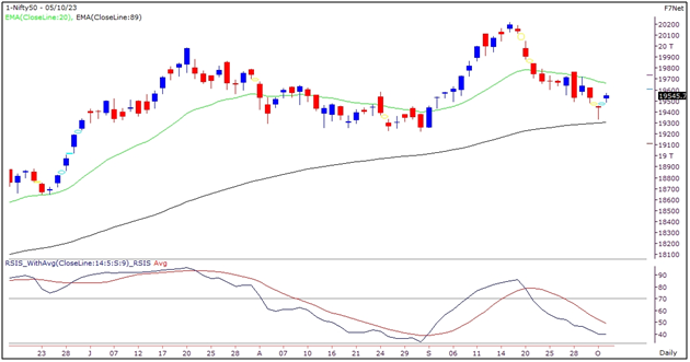 Market Outlook Graph 05-October-2023