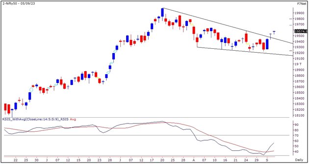 Nifty Outlook Graph- 5 September 2023