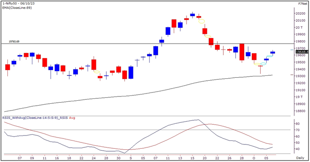 Market Outlook Graph 6-October-2023