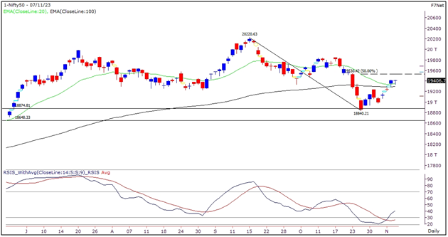 Market Outlook Graph 7-Nov-2023