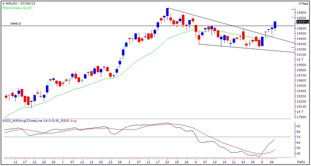 Market Outlook Graph- 7 September 2023