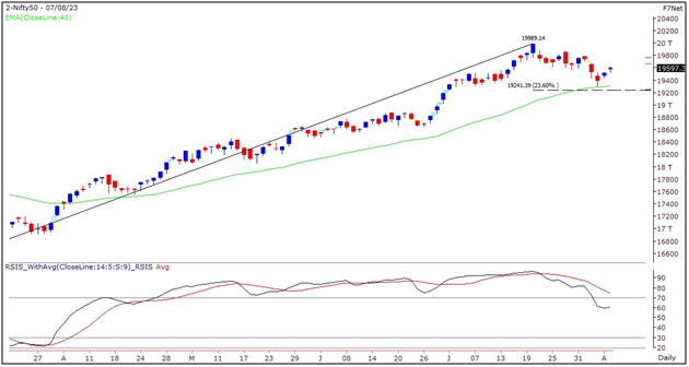 Nifty Outlook - 7 August 2023