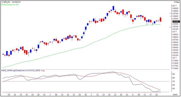 Nifty Outlook Graph- 24 August 2023