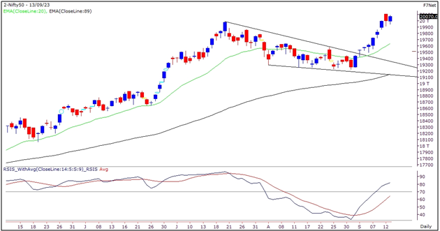 Market Outlook Graph- 13 September 2023