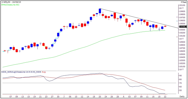 Market Outlook Graph- 22 August 2023