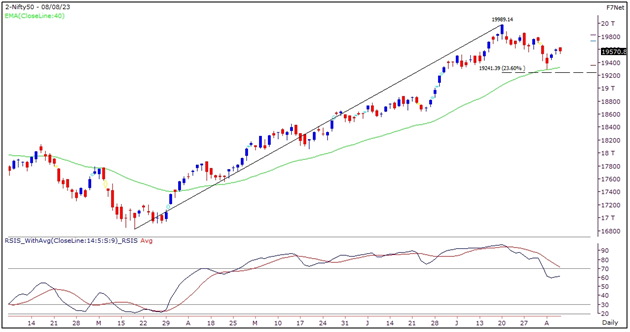 Nifty Outlook Graph- 8 August 2023